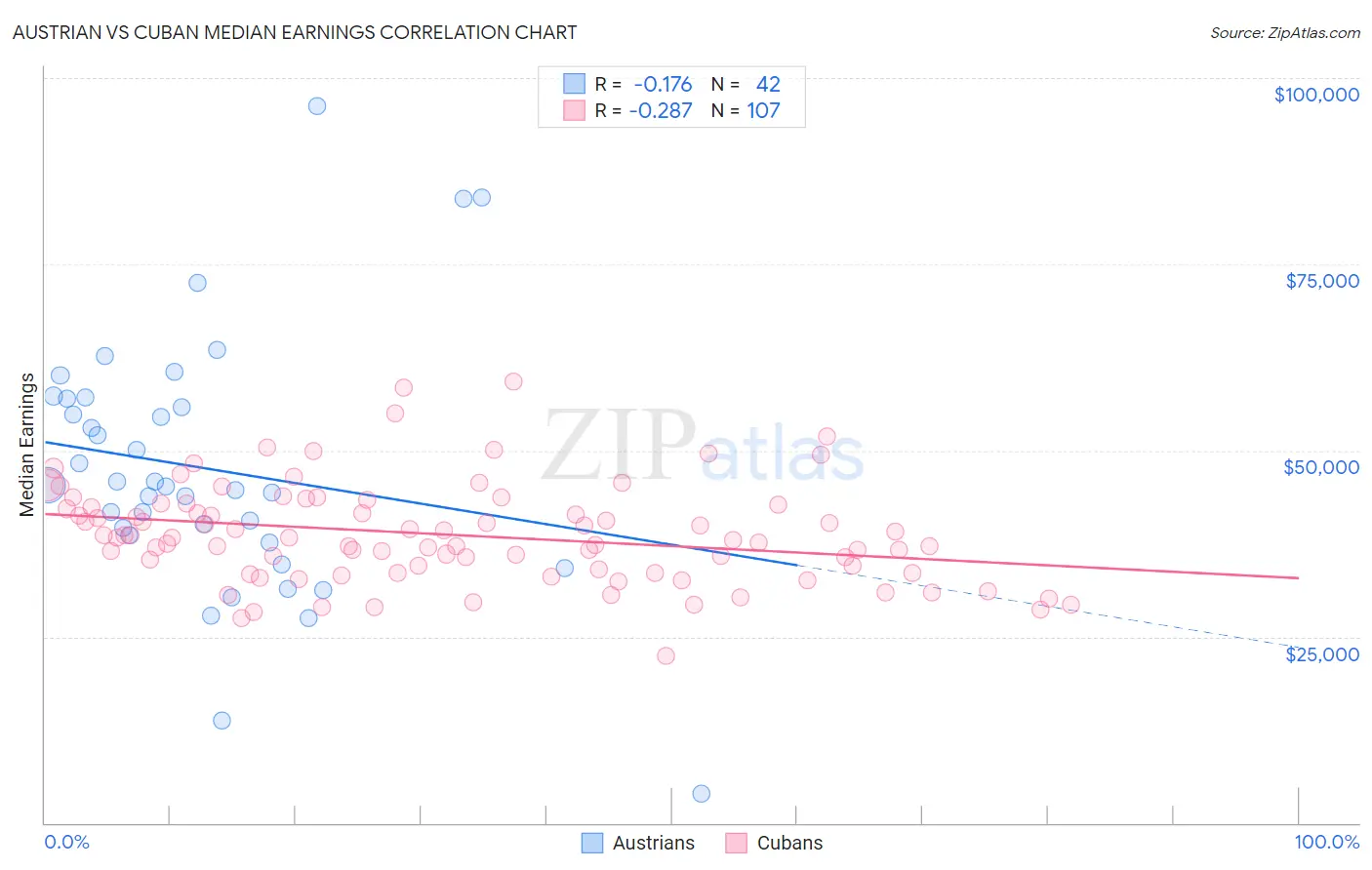 Austrian vs Cuban Median Earnings