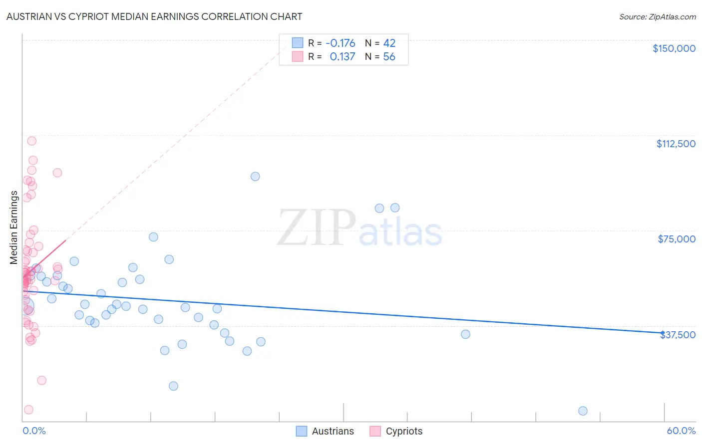 Austrian vs Cypriot Median Earnings