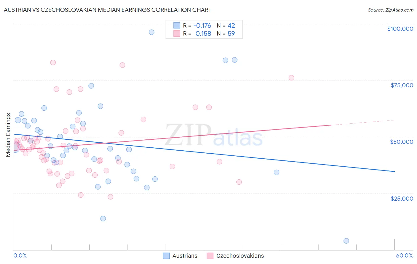 Austrian vs Czechoslovakian Median Earnings