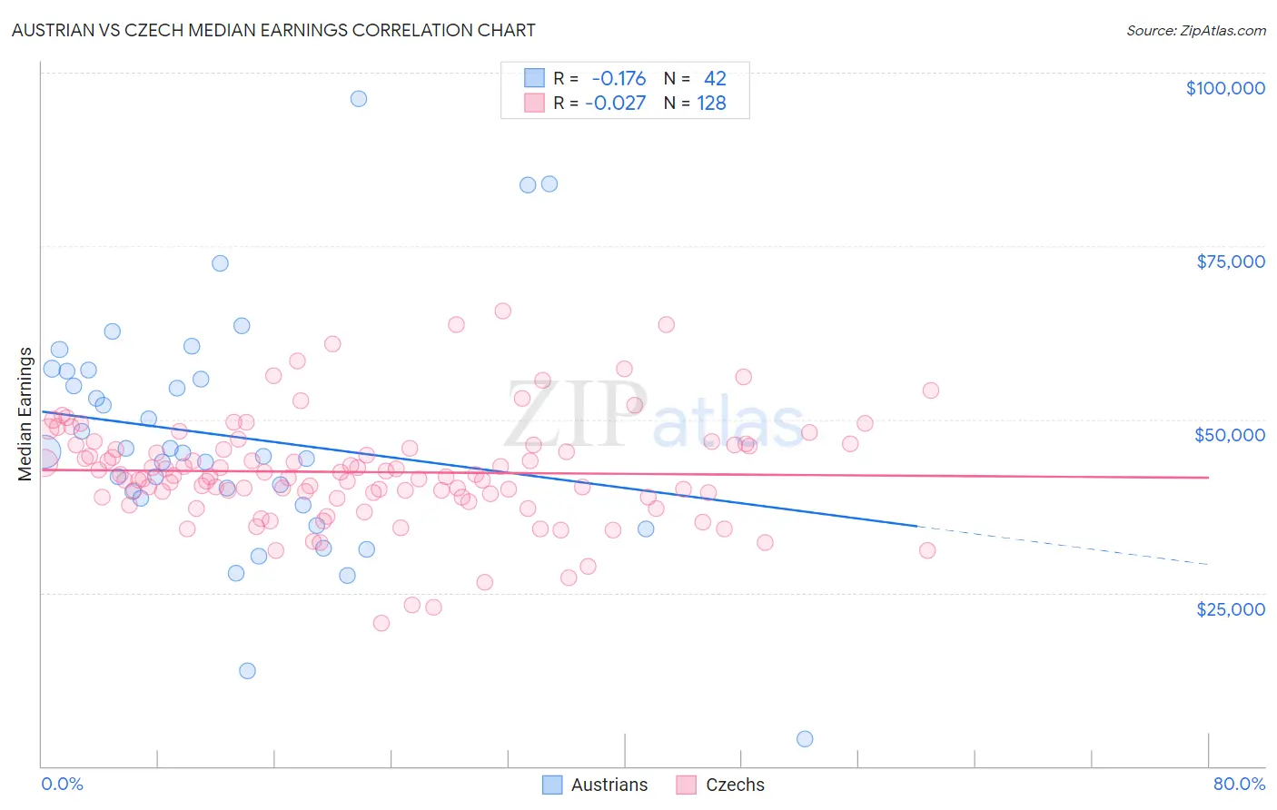 Austrian vs Czech Median Earnings