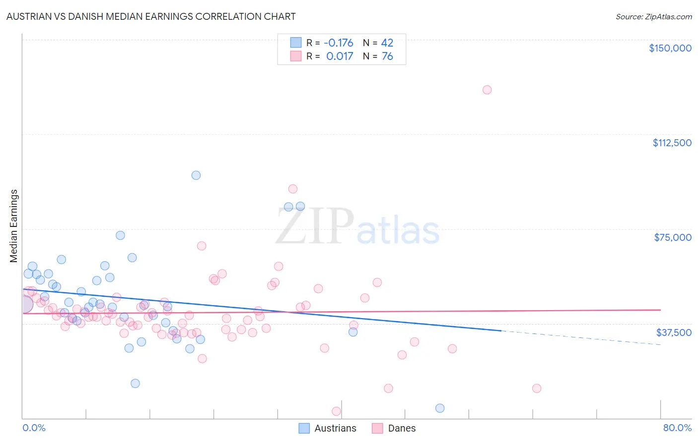 Austrian vs Danish Median Earnings