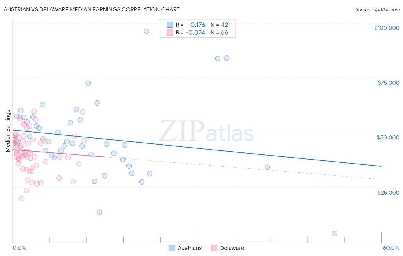 Austrian vs Delaware Median Earnings