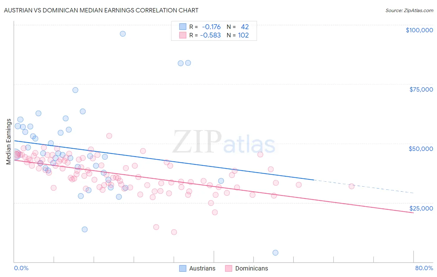 Austrian vs Dominican Median Earnings
