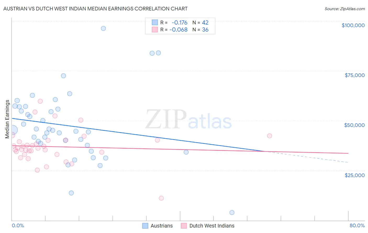 Austrian vs Dutch West Indian Median Earnings
