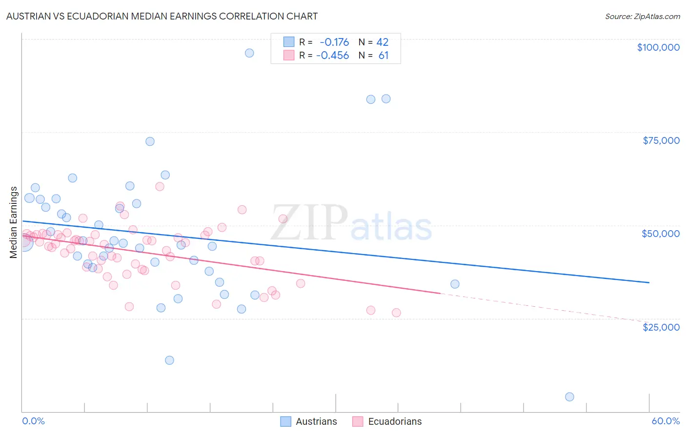 Austrian vs Ecuadorian Median Earnings