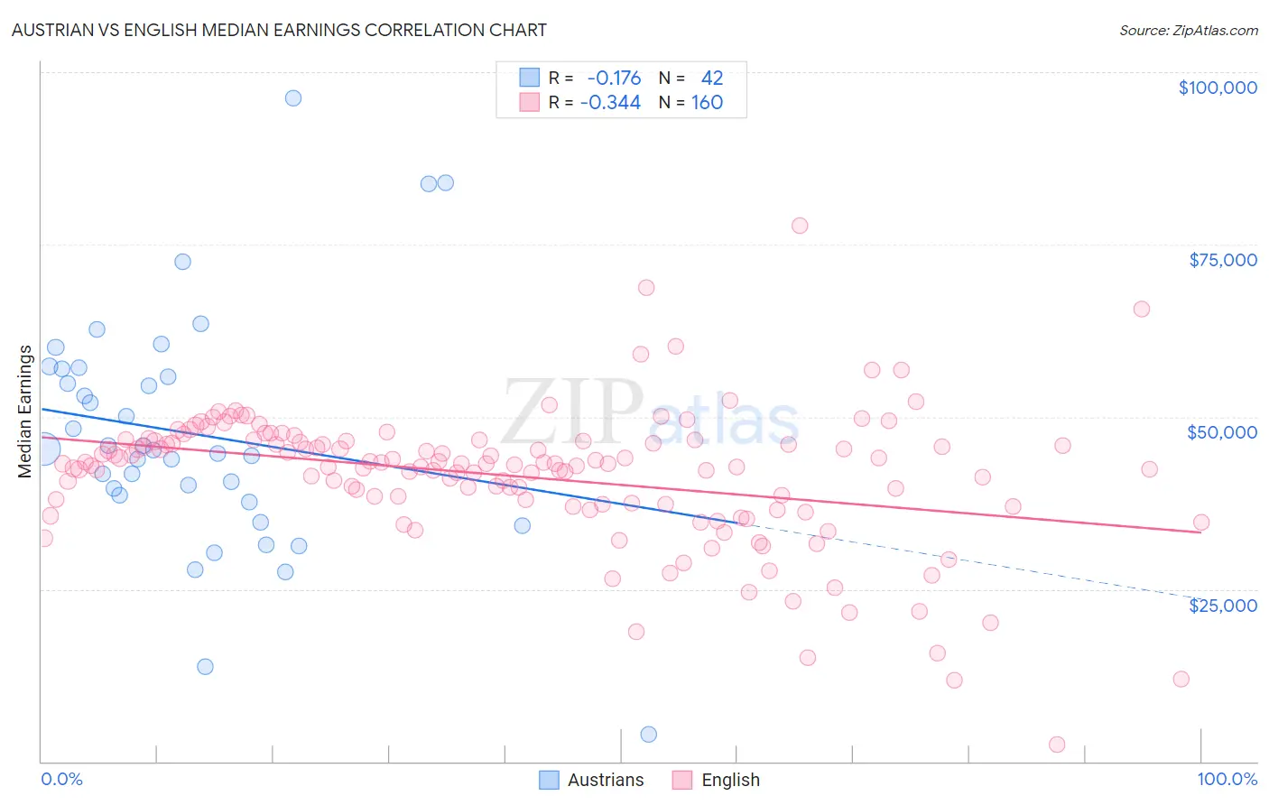 Austrian vs English Median Earnings