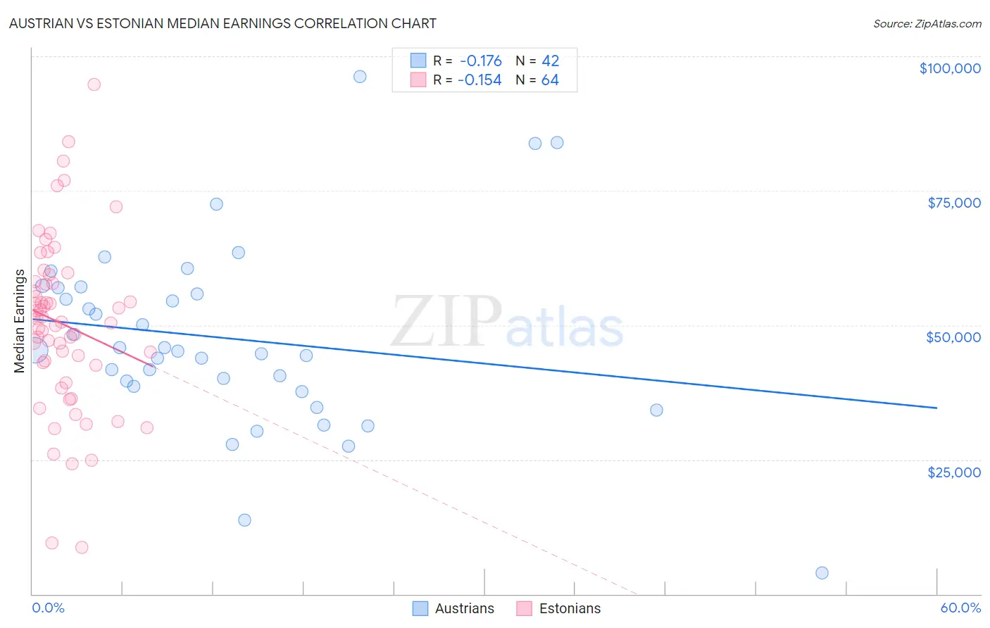 Austrian vs Estonian Median Earnings