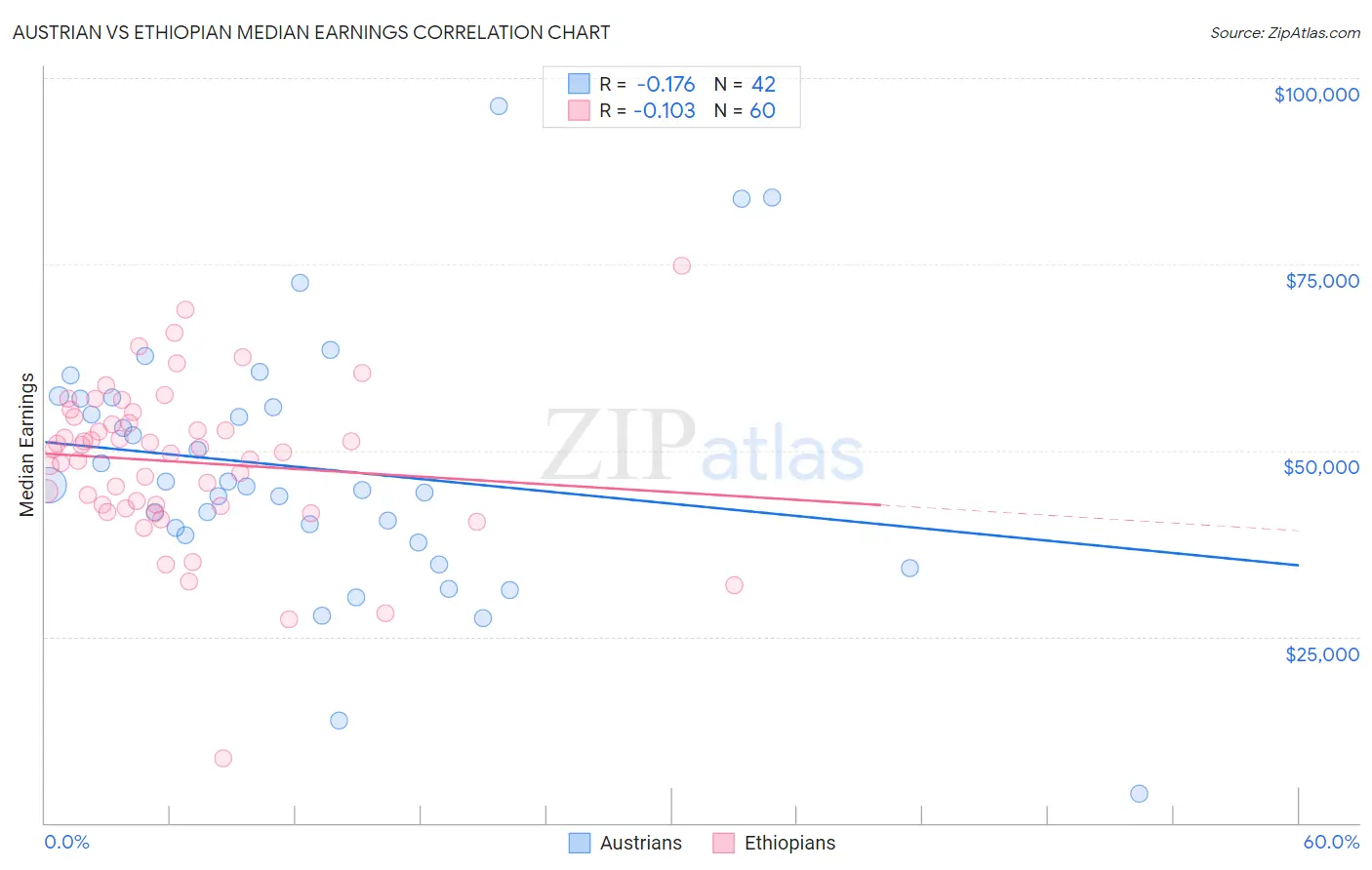 Austrian vs Ethiopian Median Earnings