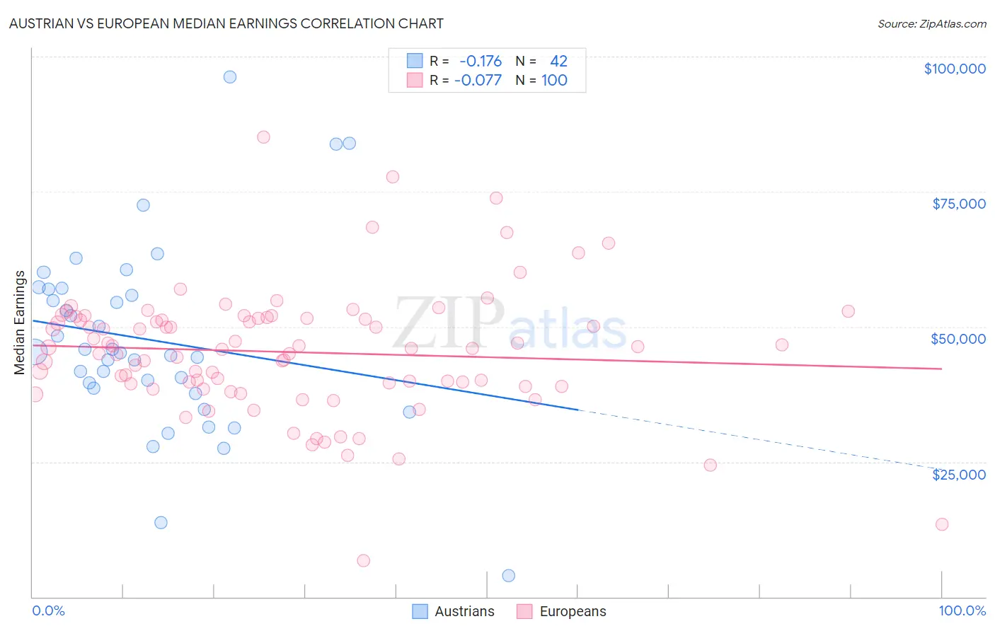 Austrian vs European Median Earnings