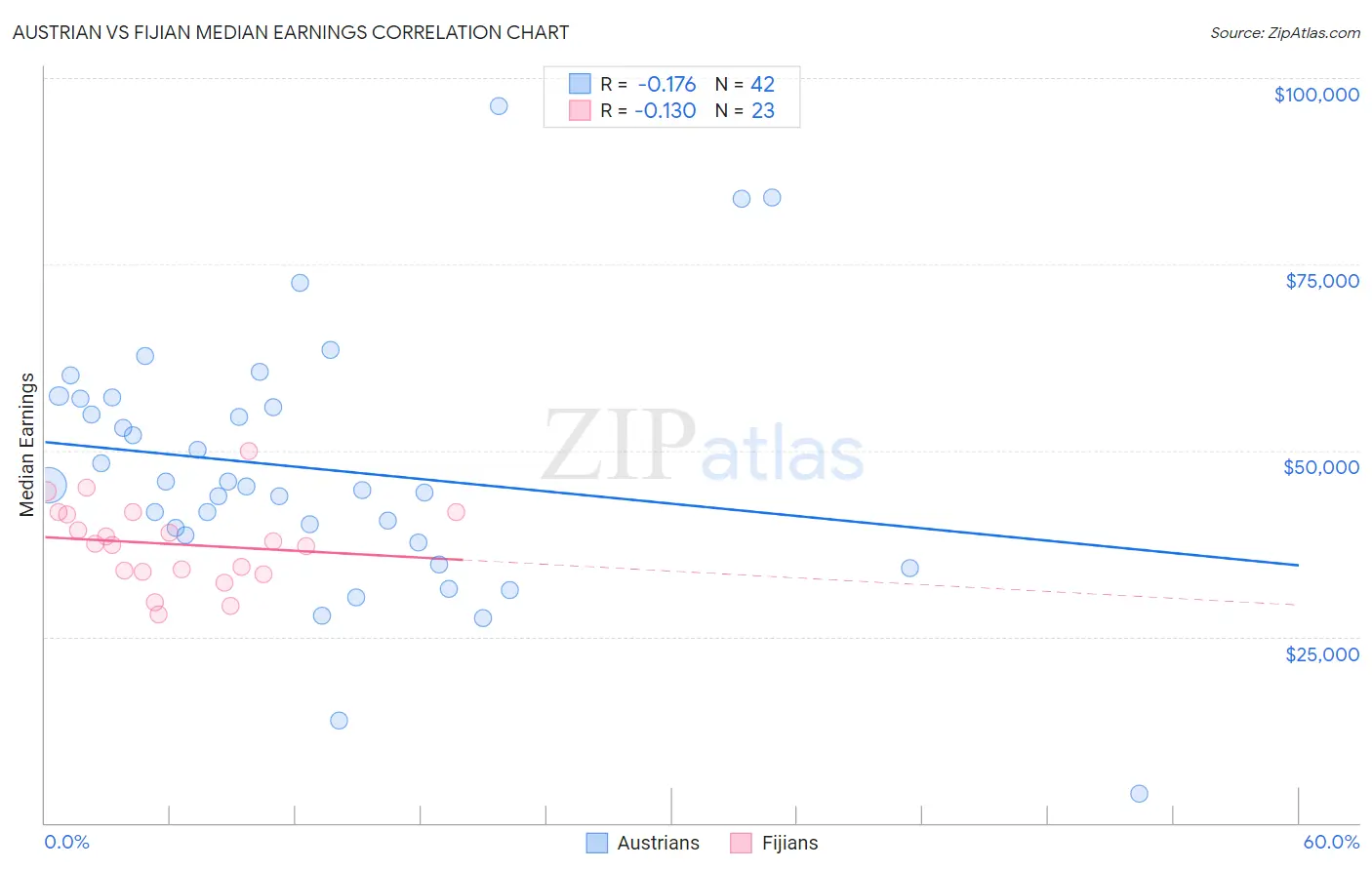 Austrian vs Fijian Median Earnings