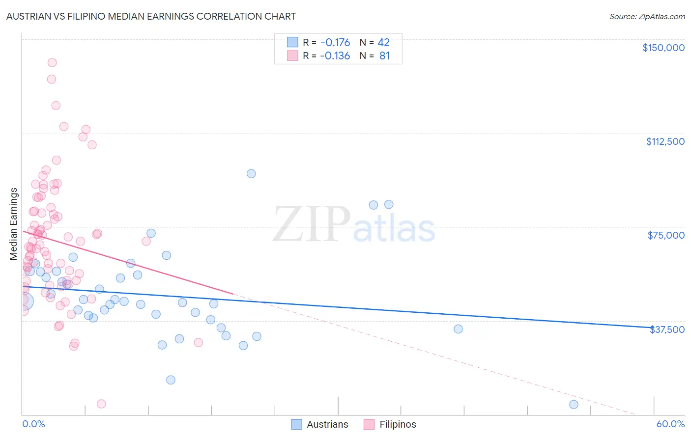 Austrian vs Filipino Median Earnings
