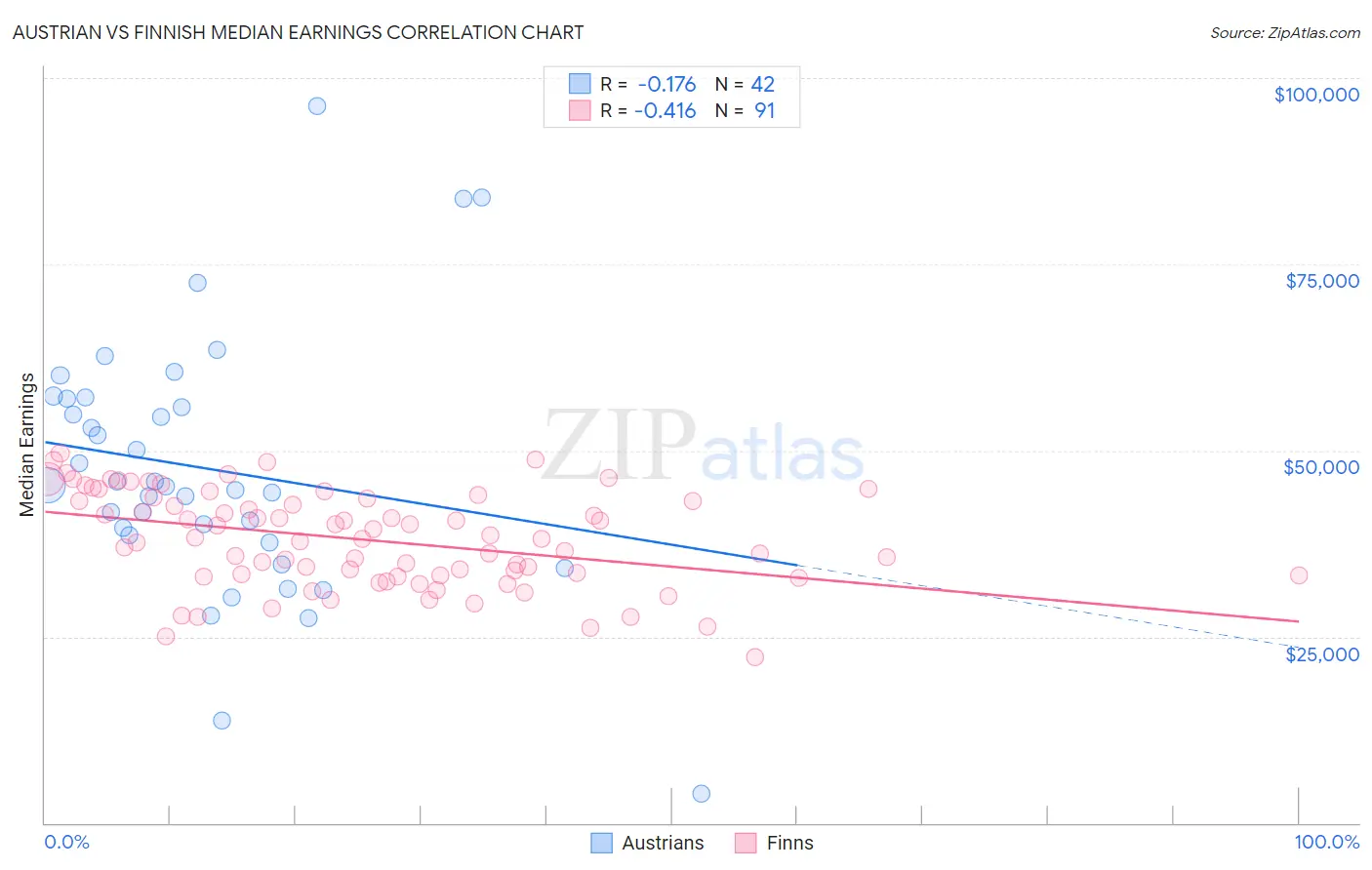 Austrian vs Finnish Median Earnings