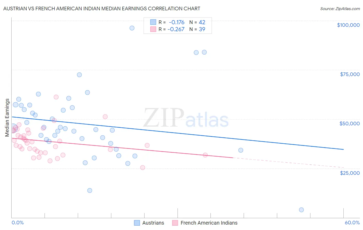 Austrian vs French American Indian Median Earnings