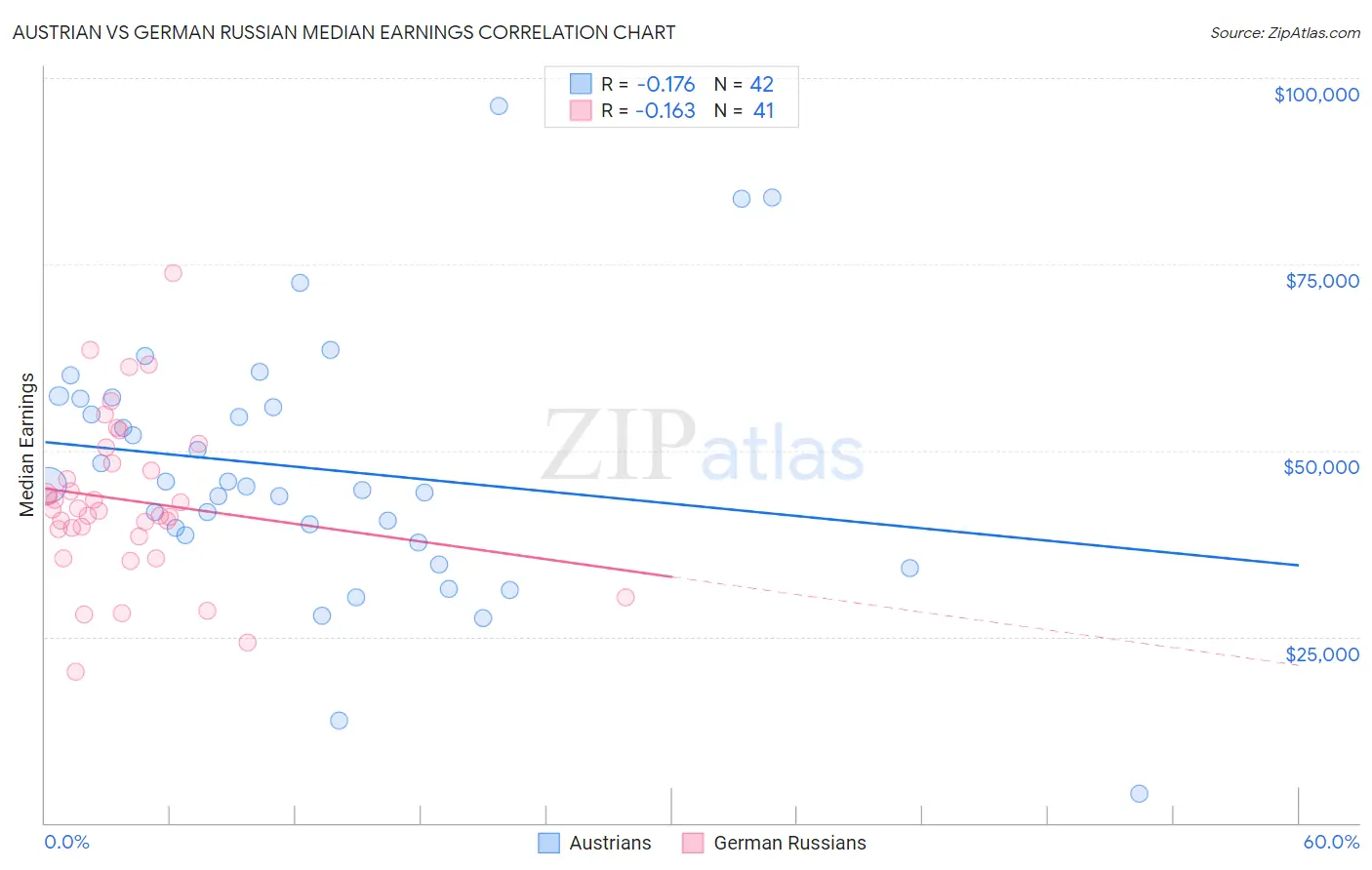 Austrian vs German Russian Median Earnings