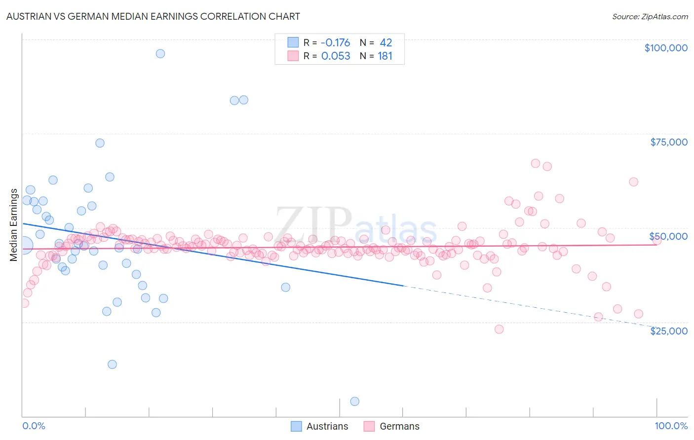 Austrian vs German Median Earnings