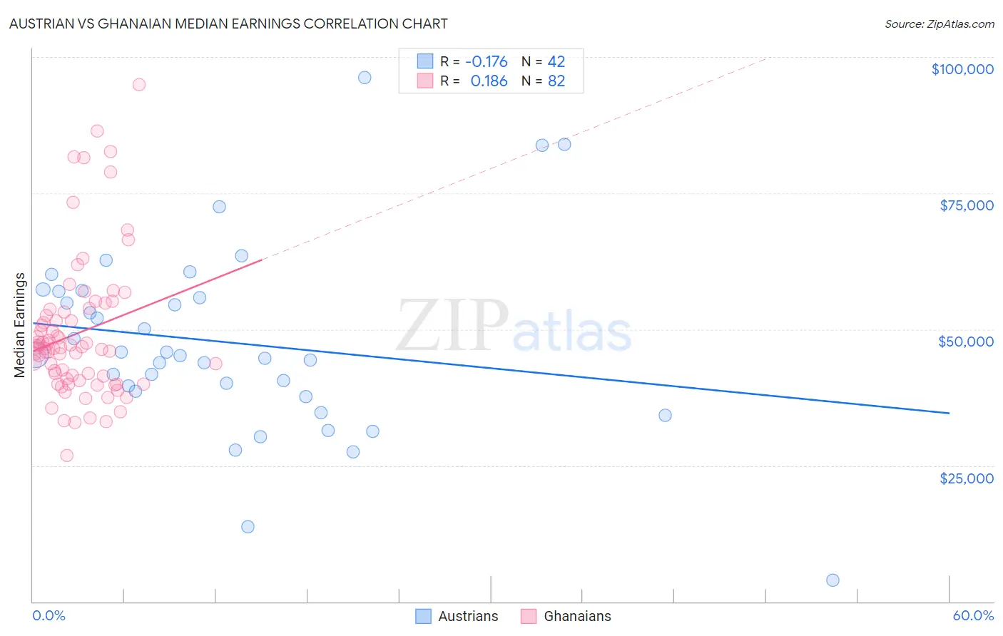 Austrian vs Ghanaian Median Earnings