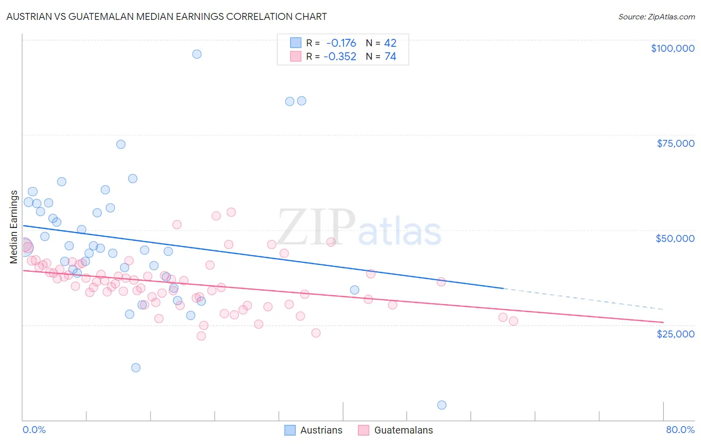 Austrian vs Guatemalan Median Earnings