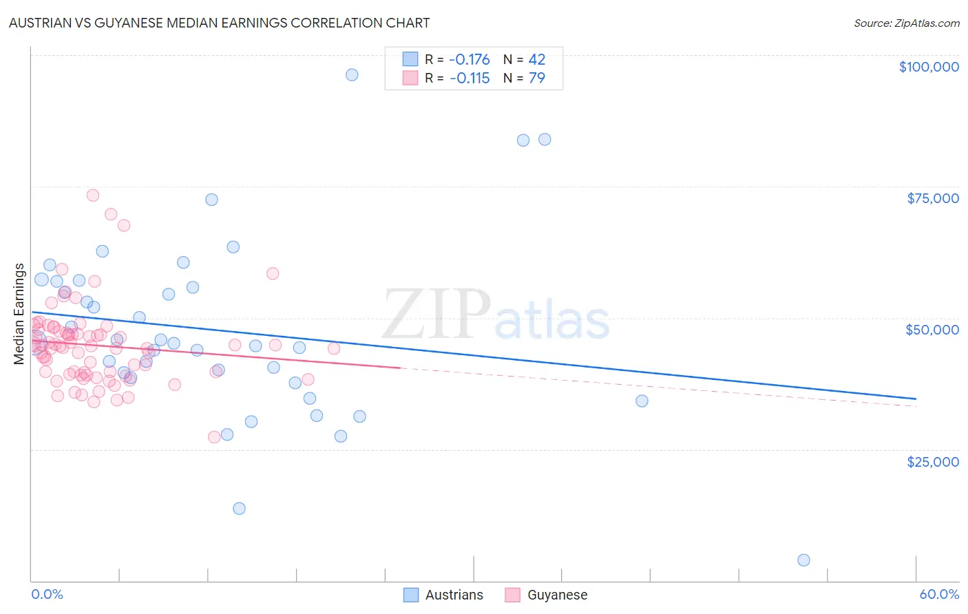 Austrian vs Guyanese Median Earnings