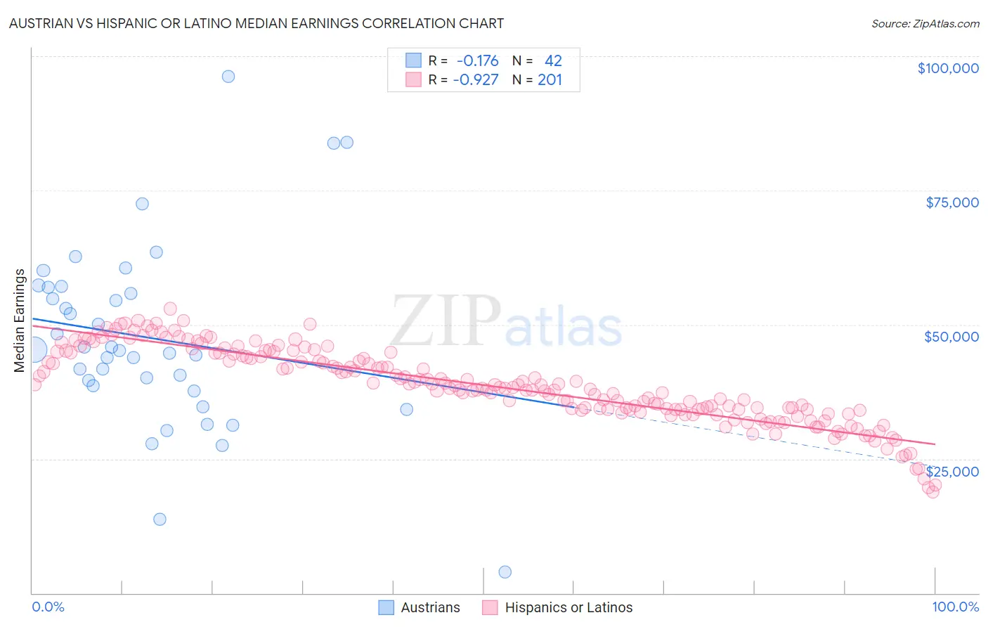 Austrian vs Hispanic or Latino Median Earnings