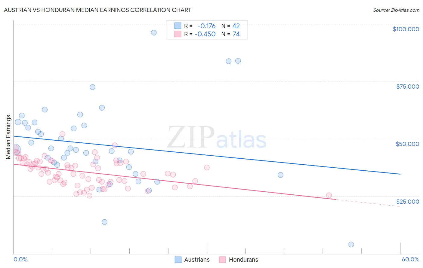 Austrian vs Honduran Median Earnings
