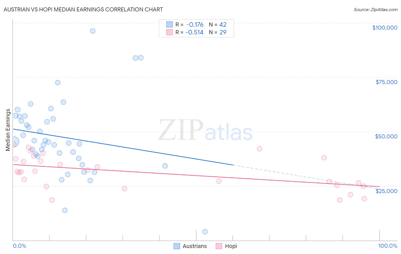 Austrian vs Hopi Median Earnings