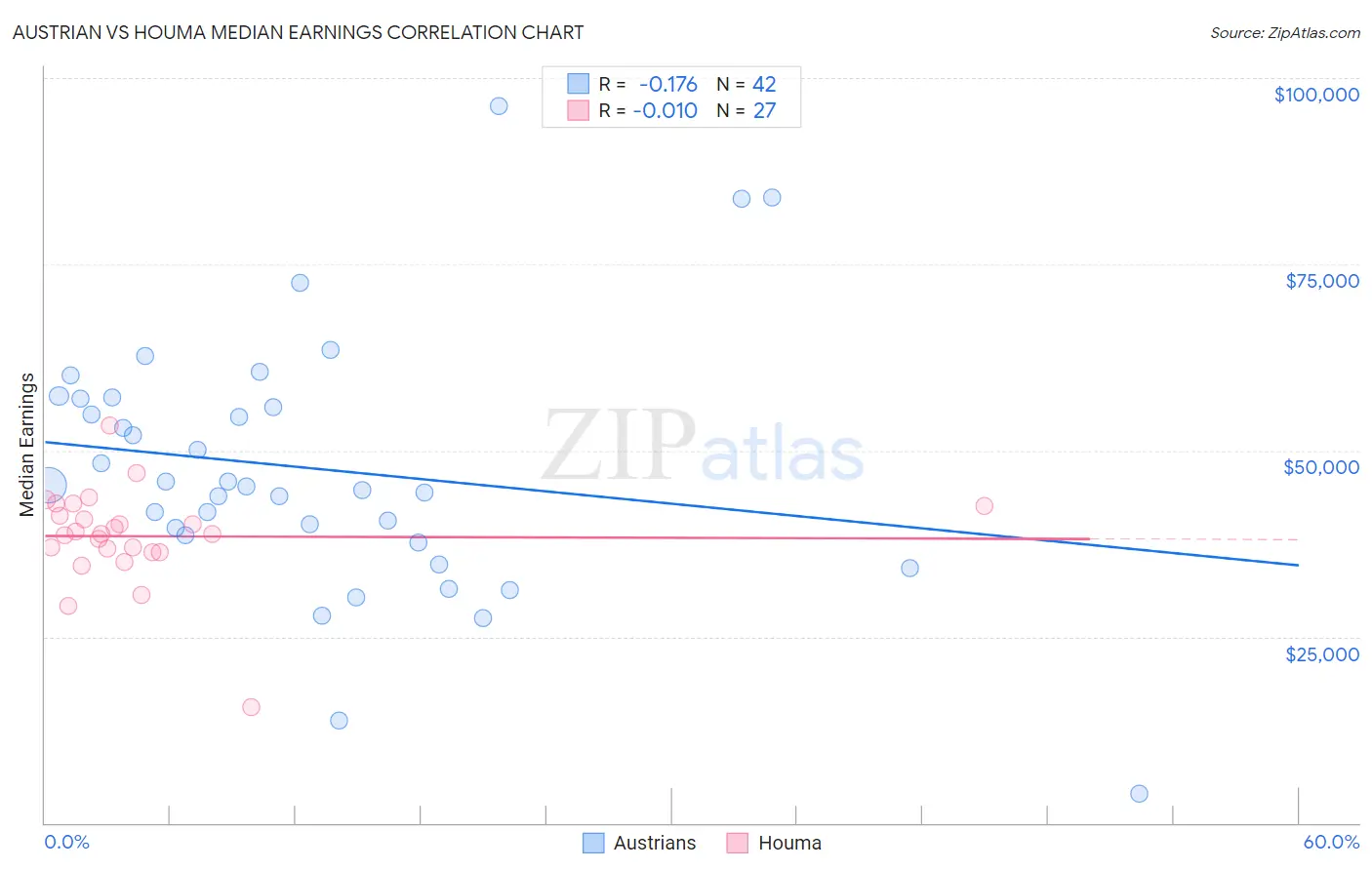 Austrian vs Houma Median Earnings