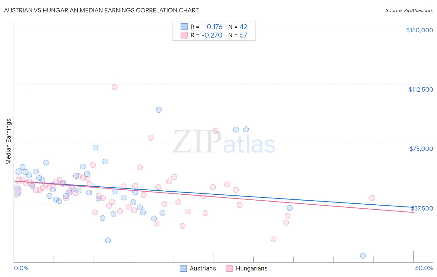 Austrian vs Hungarian Median Earnings