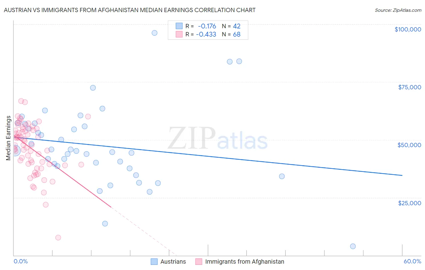 Austrian vs Immigrants from Afghanistan Median Earnings