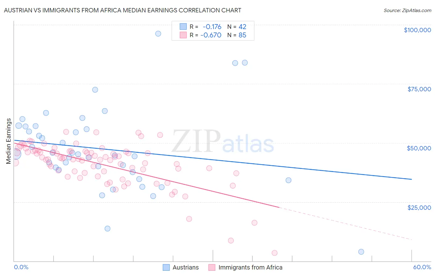 Austrian vs Immigrants from Africa Median Earnings