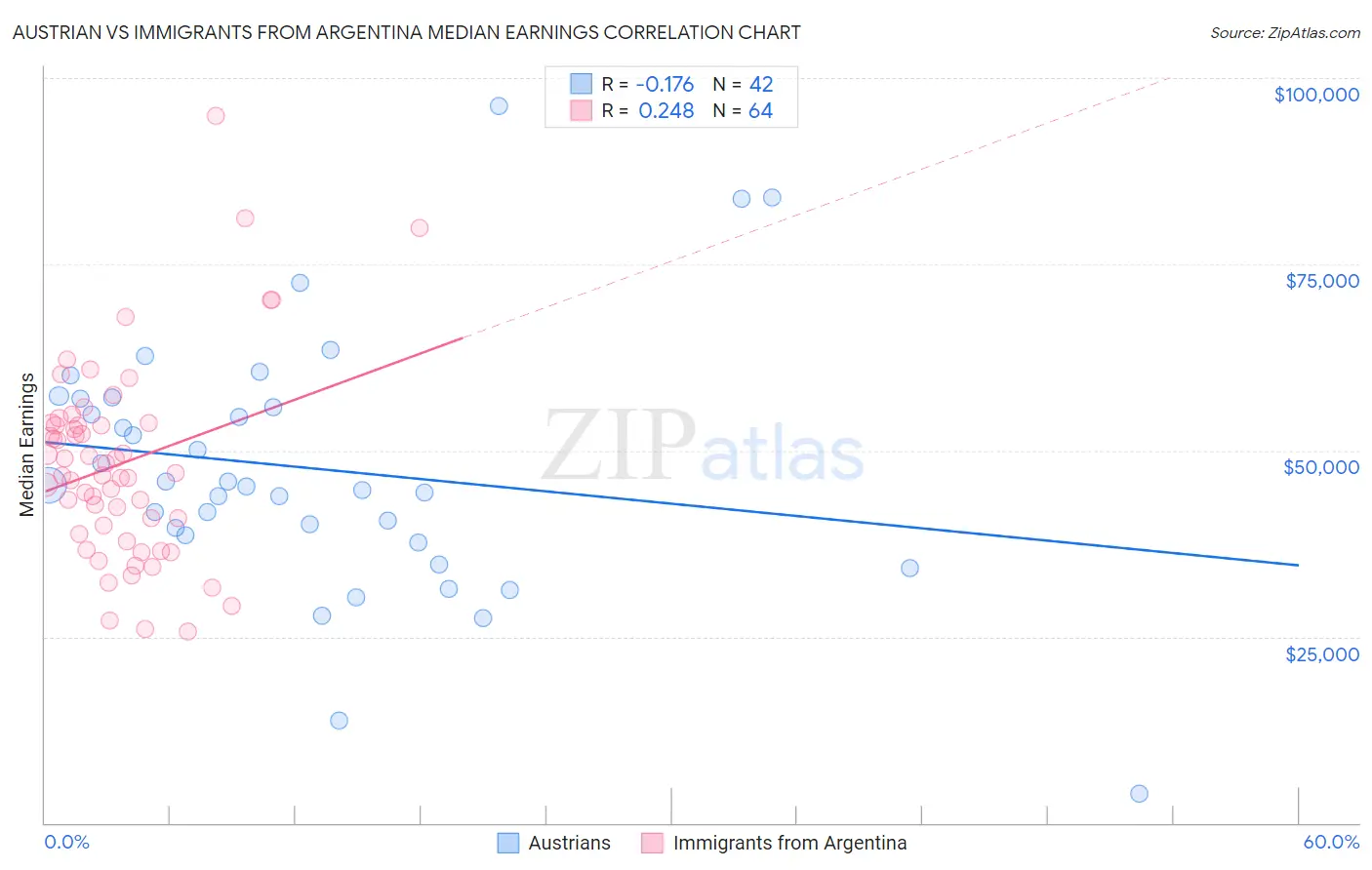 Austrian vs Immigrants from Argentina Median Earnings