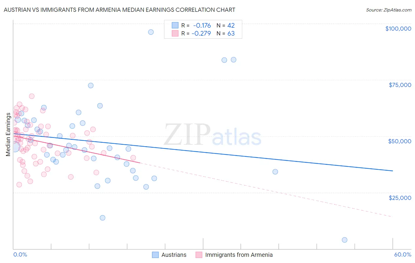 Austrian vs Immigrants from Armenia Median Earnings