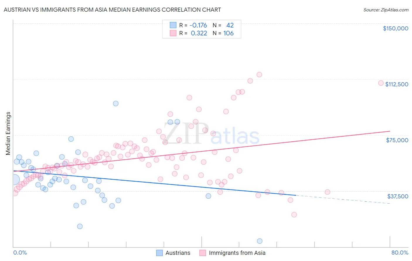 Austrian vs Immigrants from Asia Median Earnings