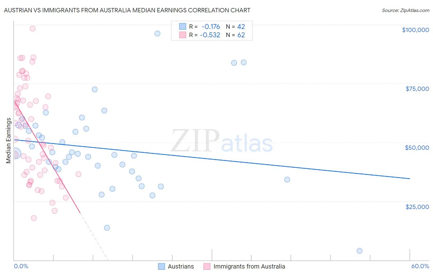 Austrian vs Immigrants from Australia Median Earnings