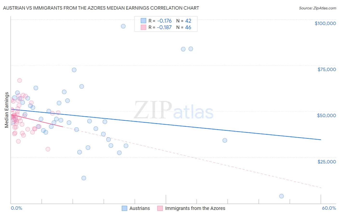 Austrian vs Immigrants from the Azores Median Earnings