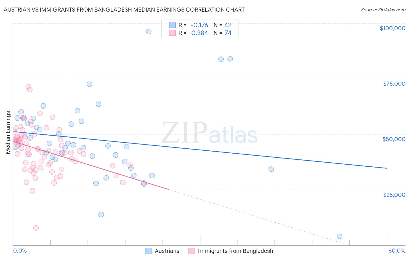 Austrian vs Immigrants from Bangladesh Median Earnings