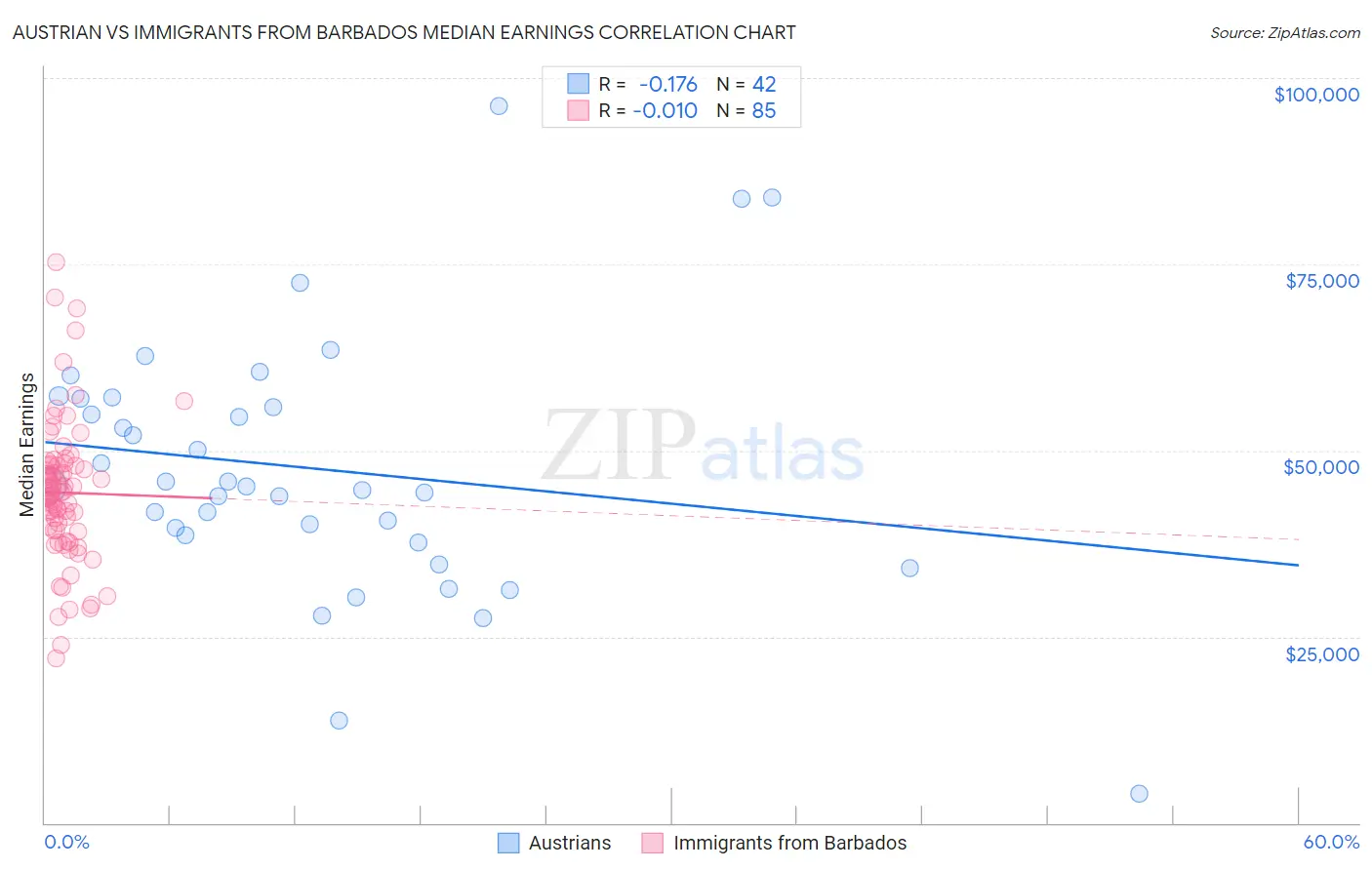 Austrian vs Immigrants from Barbados Median Earnings
