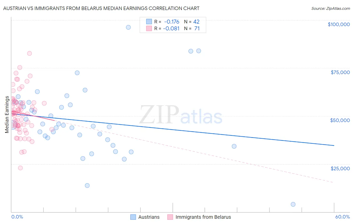 Austrian vs Immigrants from Belarus Median Earnings