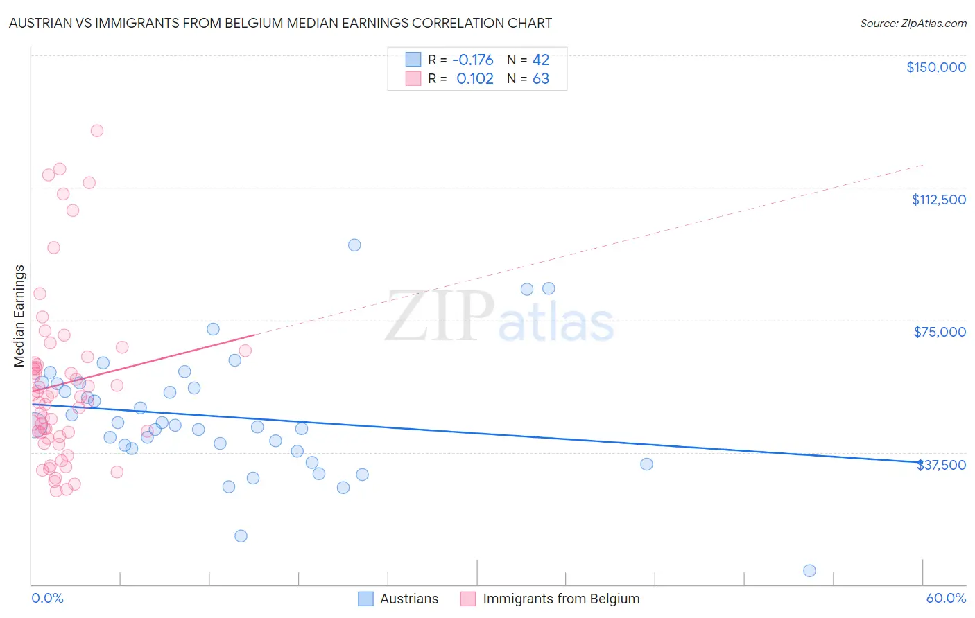 Austrian vs Immigrants from Belgium Median Earnings