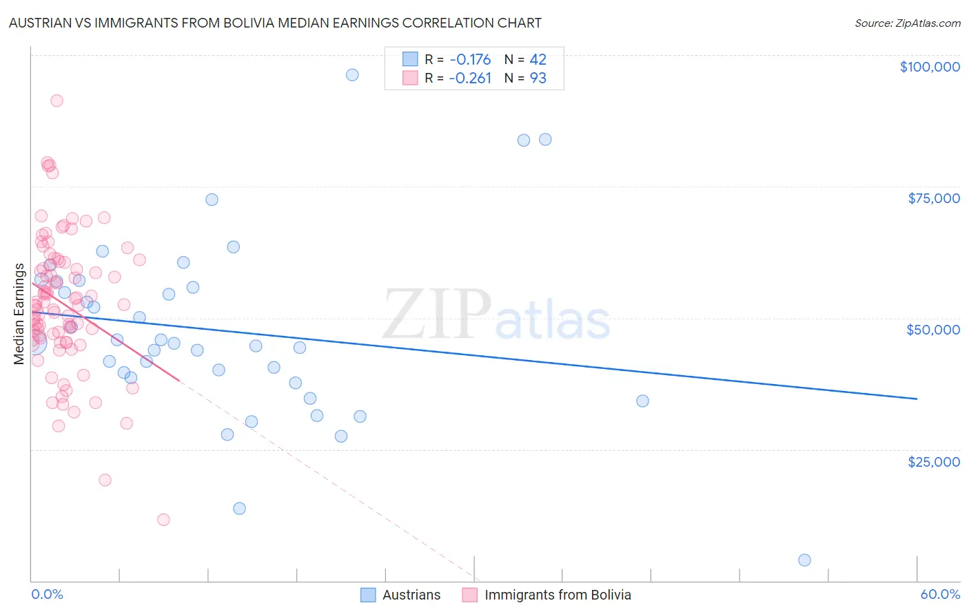 Austrian vs Immigrants from Bolivia Median Earnings
