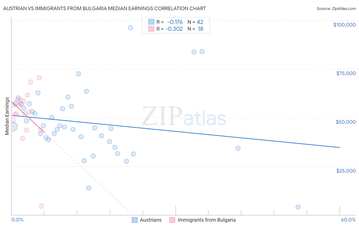 Austrian vs Immigrants from Bulgaria Median Earnings