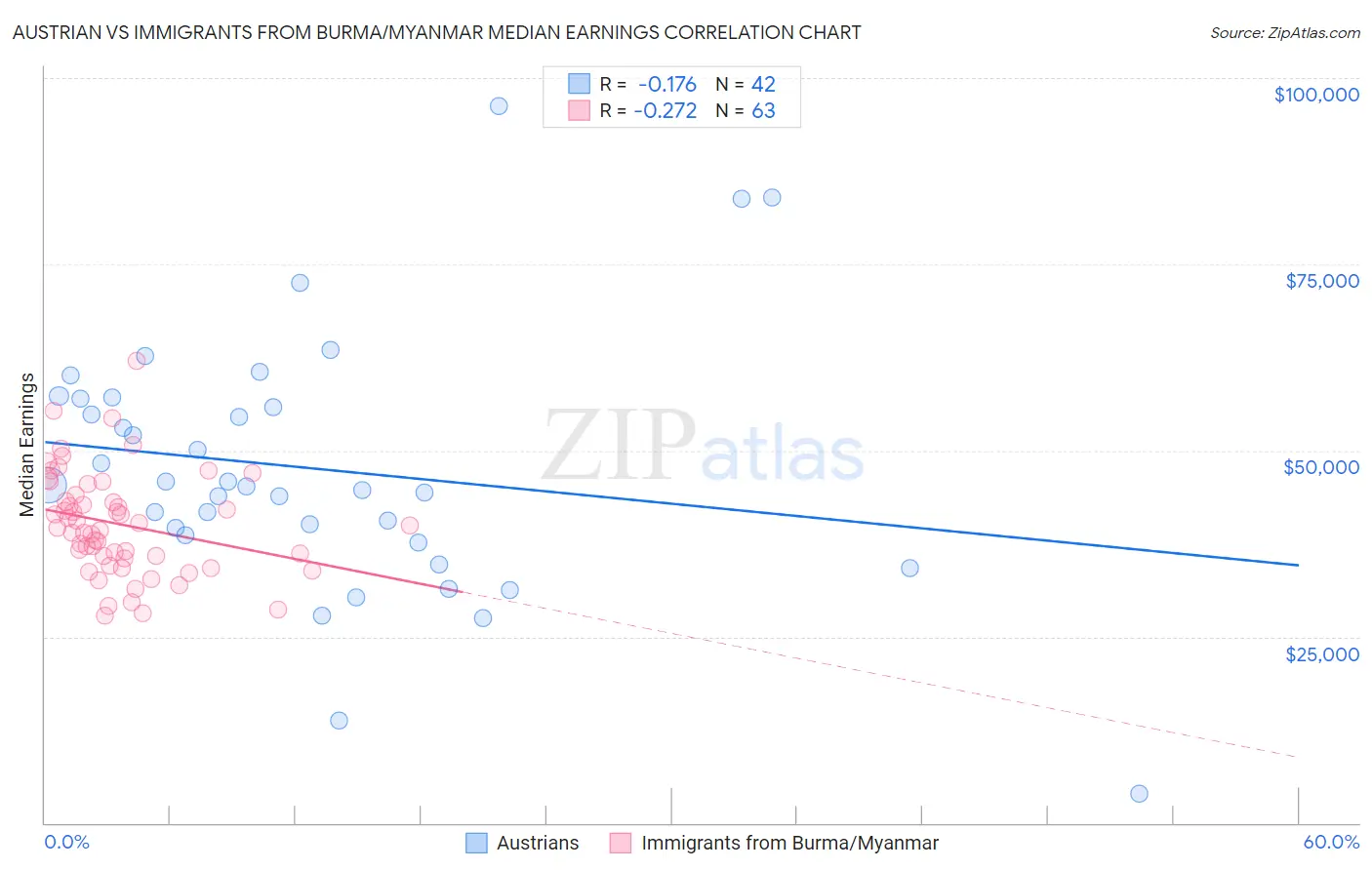 Austrian vs Immigrants from Burma/Myanmar Median Earnings
