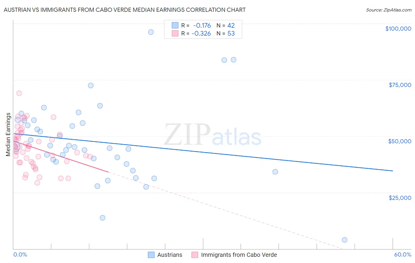 Austrian vs Immigrants from Cabo Verde Median Earnings