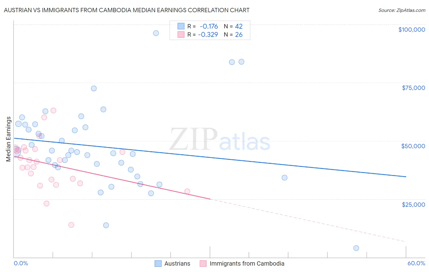 Austrian vs Immigrants from Cambodia Median Earnings