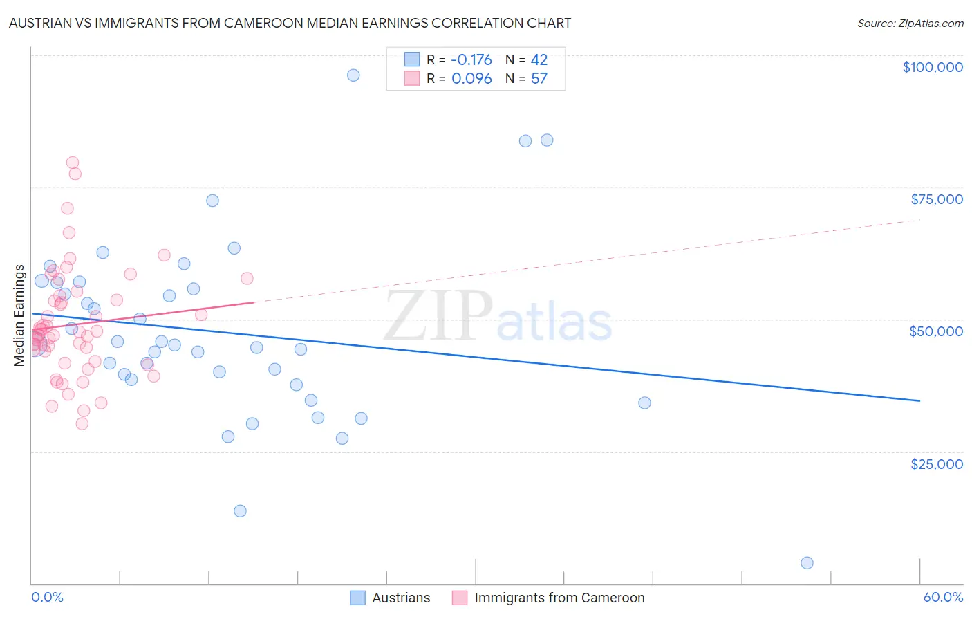 Austrian vs Immigrants from Cameroon Median Earnings
