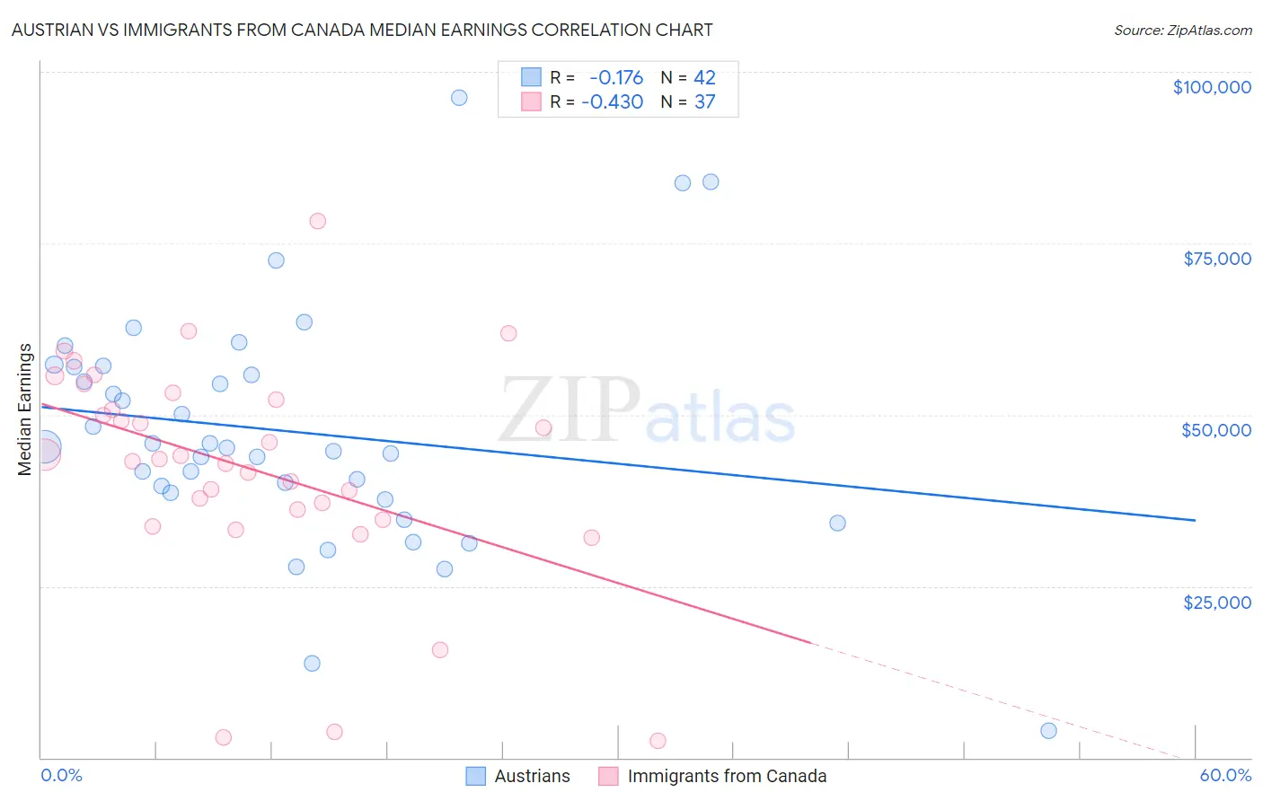 Austrian vs Immigrants from Canada Median Earnings