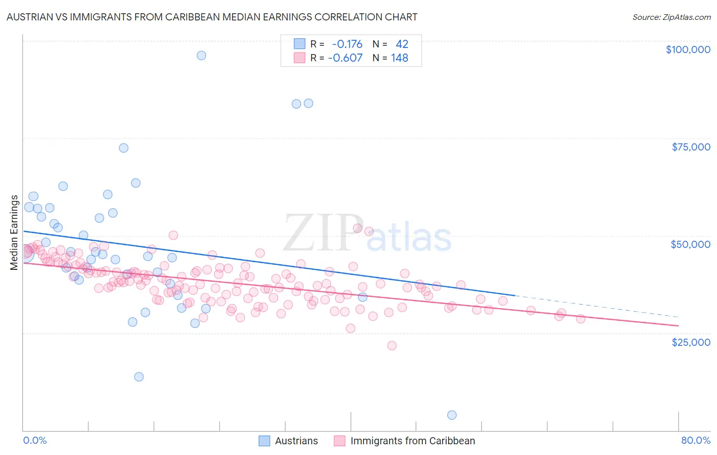 Austrian vs Immigrants from Caribbean Median Earnings