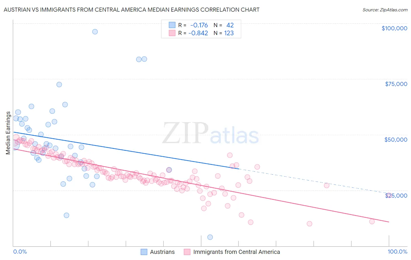 Austrian vs Immigrants from Central America Median Earnings