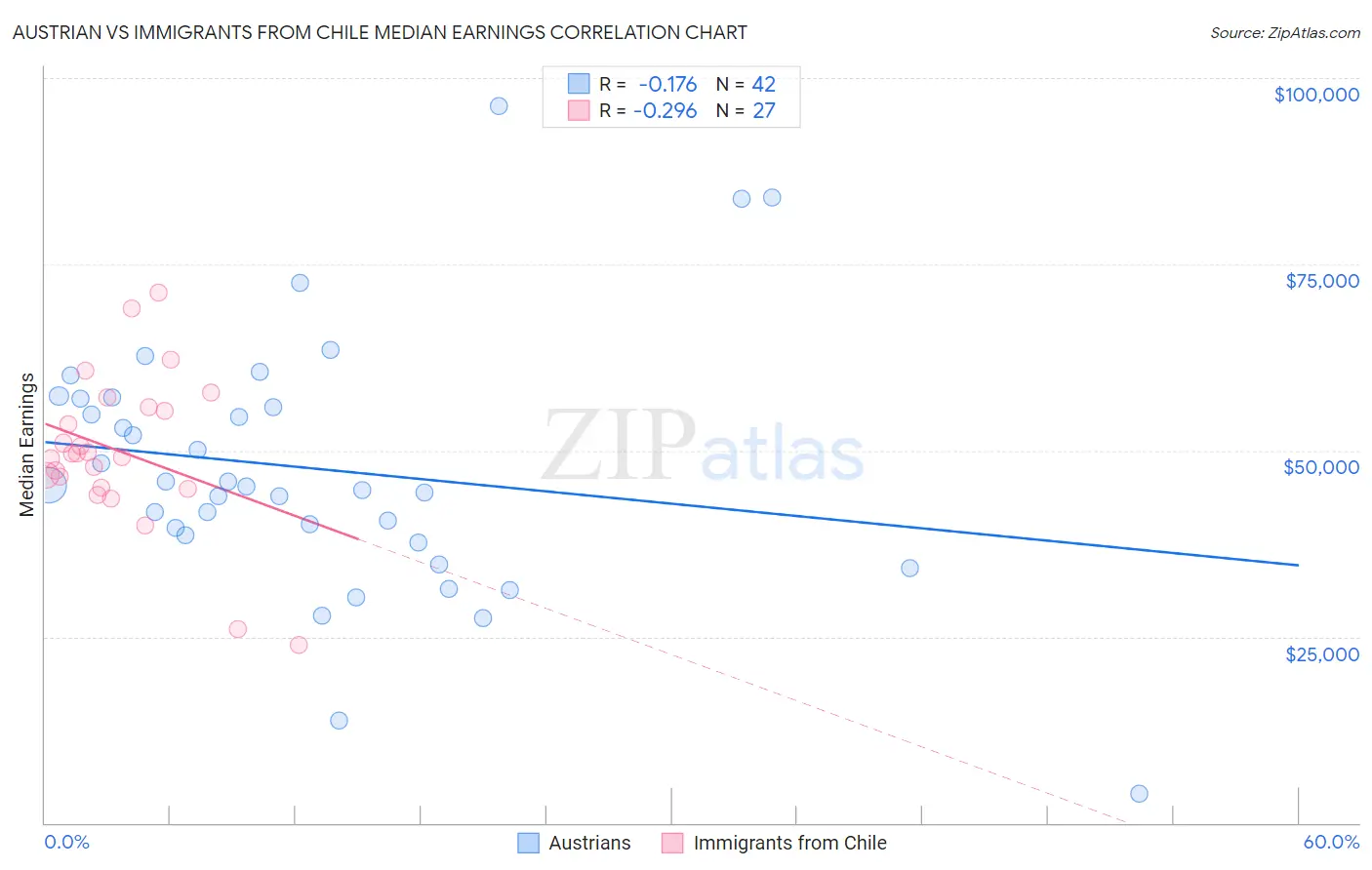 Austrian vs Immigrants from Chile Median Earnings