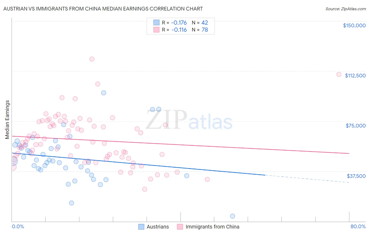 Austrian vs Immigrants from China Median Earnings