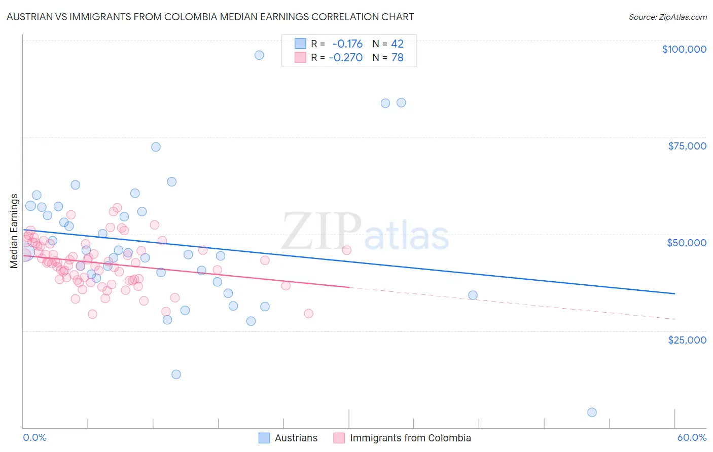 Austrian vs Immigrants from Colombia Median Earnings